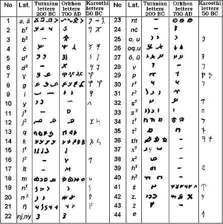 Paleography of 8 T rkic Alphabets 
